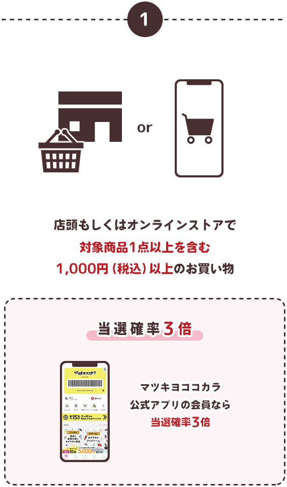 店頭もしくはオンラインストアで 対象商品1点以上を含む 1,000円（税込）以上のお買い物 マツキヨココカラ 公式アプリの会員なら 当選確率3倍