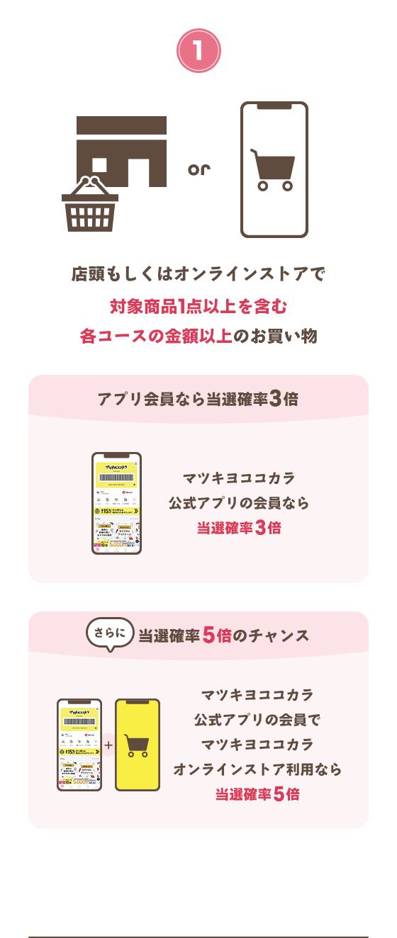 店頭もしくはオンラインストアで対象商品1点以上を含む各コースの金額以上のお買い物 アプリ会員なら当選確率3倍 マツキヨココカラ公式アプリの会員なら当選確率3倍 さらに当選確率5倍のチャンス マツキヨココカラ公式アプリの会員でマツキヨココカラオンラインストア利用なら当選確率5倍